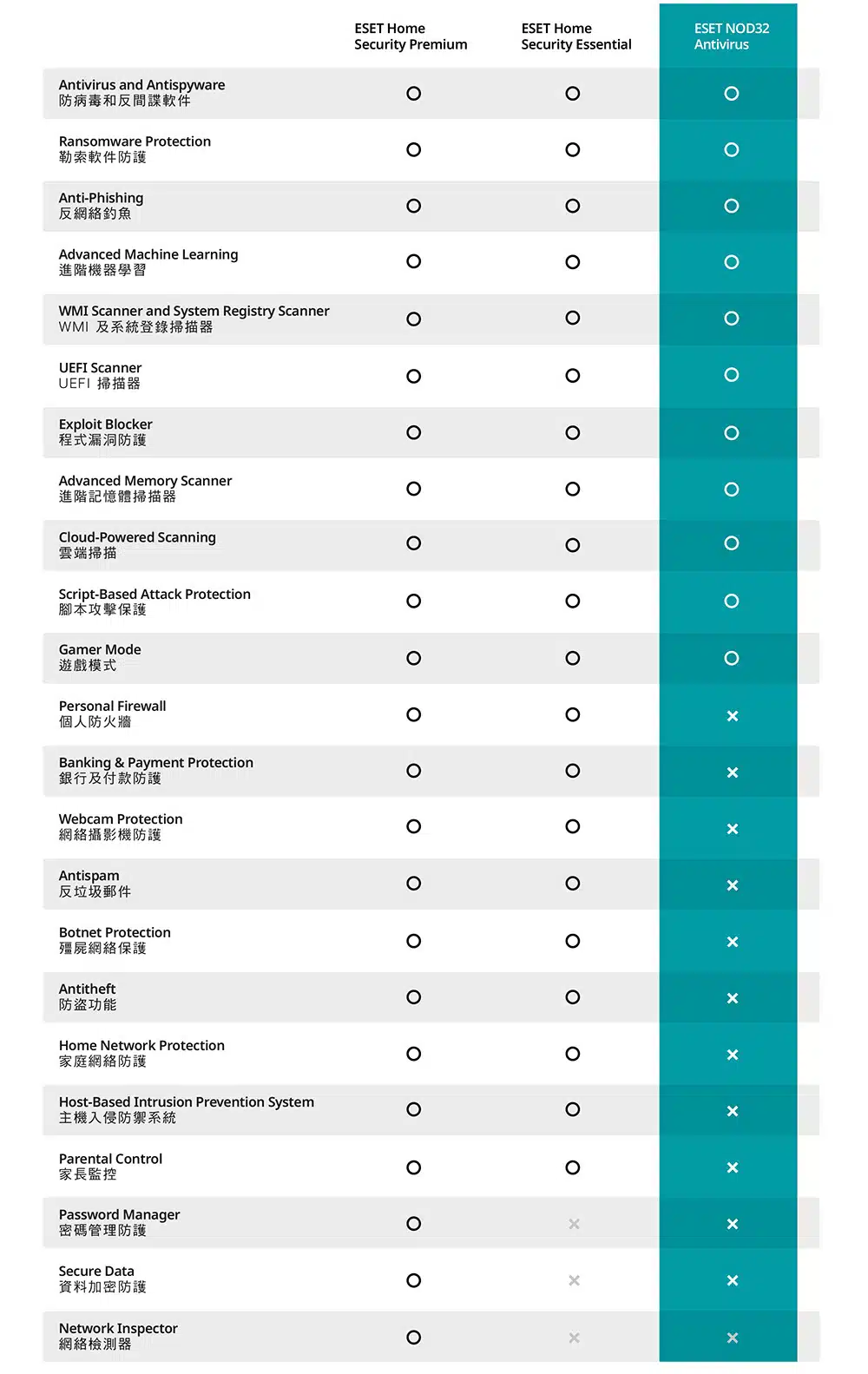 eset-comparison-nod32-av