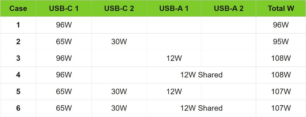 belkin-boostcharge-pro-4-port-gan-charger-108w-wch010my-info-04-en