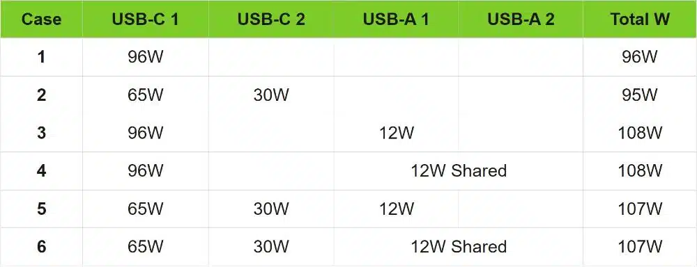 belkin-boostcharge-pro-4-port-gan-charger-108w-wch010my-info-04-en