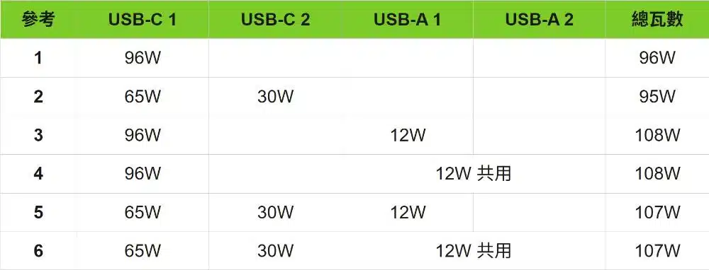 belkin-boostcharge-pro-4-port-gan-charger-108w-wch010my-info-04-tc
