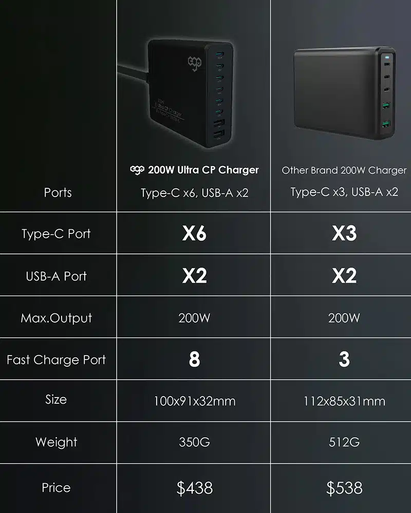 ego-200w-ultra-cp-8usb-gan-charger-ego-023-15